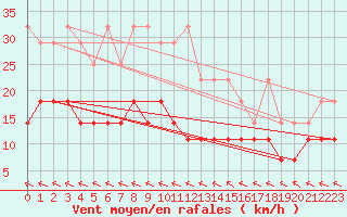 Courbe de la force du vent pour Norderney
