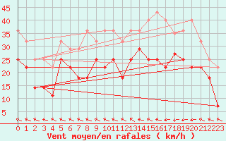 Courbe de la force du vent pour Geilo-Geilostolen