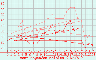 Courbe de la force du vent pour Pointe du Raz (29)