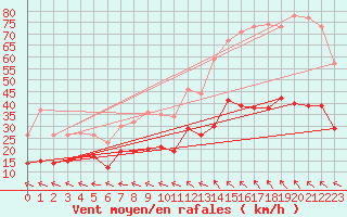 Courbe de la force du vent pour Aurillac (15)