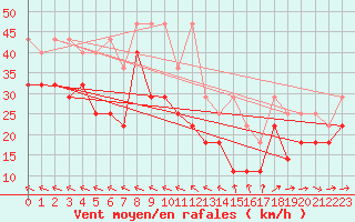 Courbe de la force du vent pour Fichtelberg