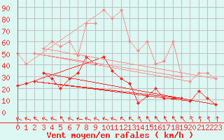 Courbe de la force du vent pour Monte Generoso