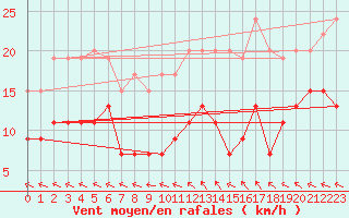 Courbe de la force du vent pour Nmes - Garons (30)