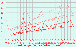 Courbe de la force du vent pour Bernina