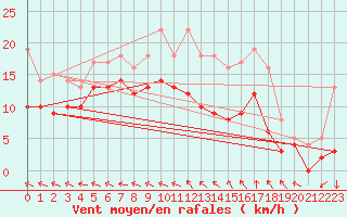 Courbe de la force du vent pour Saint-Quentin (02)