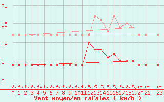 Courbe de la force du vent pour La Comella (And)