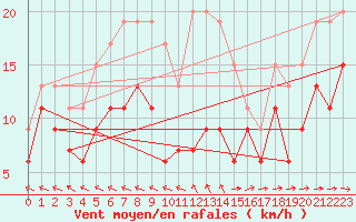 Courbe de la force du vent pour Biscarrosse (40)