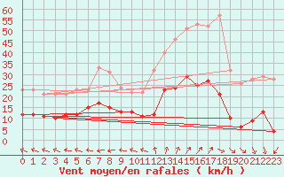 Courbe de la force du vent pour Esternay (51)