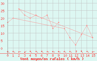 Courbe de la force du vent pour Trepell