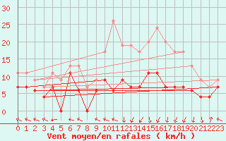 Courbe de la force du vent pour Grenoble/St-Etienne-St-Geoirs (38)