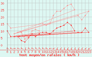 Courbe de la force du vent pour Caen (14)
