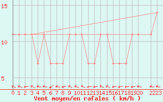 Courbe de la force du vent pour Maopoopo Ile Futuna