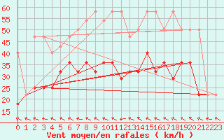 Courbe de la force du vent pour Doksany