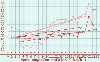 Courbe de la force du vent pour Malin Head