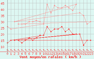 Courbe de la force du vent pour Muret (31)