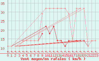 Courbe de la force du vent pour Valke-Maarja