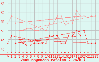 Courbe de la force du vent pour Bares