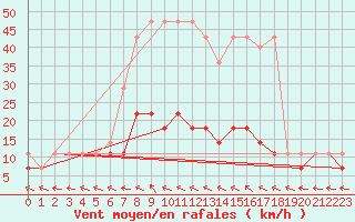 Courbe de la force du vent pour Mlawa