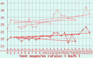 Courbe de la force du vent pour Avord (18)