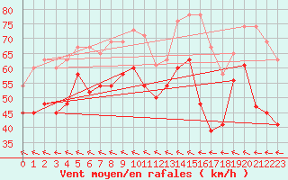 Courbe de la force du vent pour Mumbles