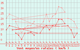 Courbe de la force du vent pour Romorantin (41)