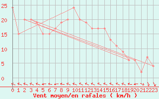 Courbe de la force du vent pour Milford Haven