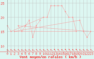 Courbe de la force du vent pour Holbeach
