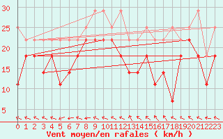 Courbe de la force du vent pour Zugspitze