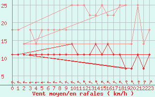 Courbe de la force du vent pour Bonn-Roleber