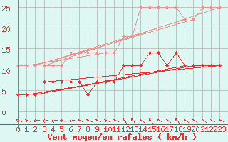 Courbe de la force du vent pour Hoerby