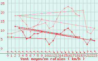 Courbe de la force du vent pour Guret Saint-Laurent (23)