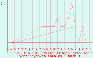 Courbe de la force du vent pour Douelle (46)