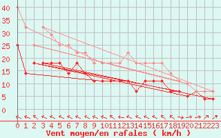 Courbe de la force du vent pour Alto de Los Leones