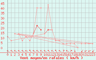 Courbe de la force du vent pour Veliko Gradiste