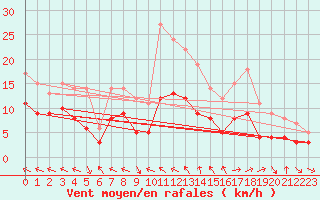 Courbe de la force du vent pour Baruth