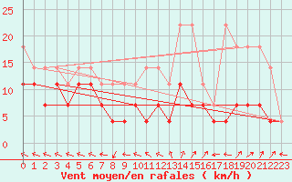 Courbe de la force du vent pour Kempten