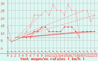 Courbe de la force du vent pour Calarasi