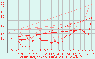 Courbe de la force du vent pour Biscarrosse (40)