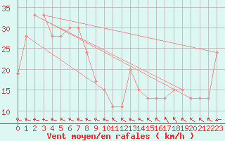 Courbe de la force du vent pour Yulara Aws