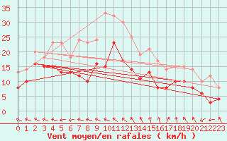 Courbe de la force du vent pour Rodez (12)