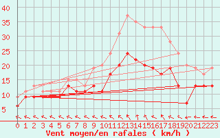 Courbe de la force du vent pour Brest (29)