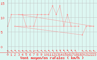 Courbe de la force du vent pour Kuemmersruck
