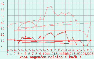 Courbe de la force du vent pour Lunegarde (46)