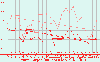 Courbe de la force du vent pour Avord (18)
