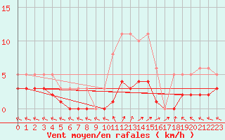 Courbe de la force du vent pour Brigueuil (16)