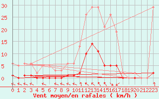 Courbe de la force du vent pour Ristolas (05)