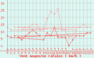 Courbe de la force du vent pour Mende - Chabrits (48)