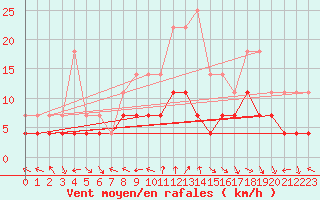 Courbe de la force du vent pour Haugedalshogda