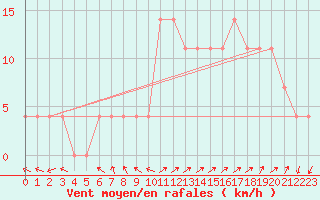 Courbe de la force du vent pour Feldkirchen