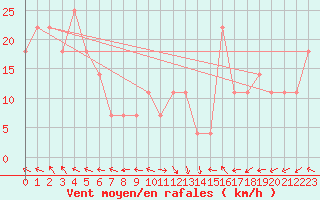 Courbe de la force du vent pour Siria